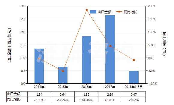 2014-2018年3月中國初級形狀的異戊二烯橡膠(HS40026010)出口總額及增速統(tǒng)計